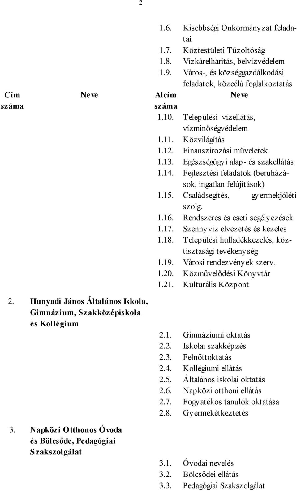 Egészségügyi alap- és szakellátás 1.14. Fejlesztési feladatok (beruházások, ingatlan felújítások) 1.15. Családsegítés, gyermekjóléti szolg. 1.16. Rendszeres és eseti segélyezések 1.17.