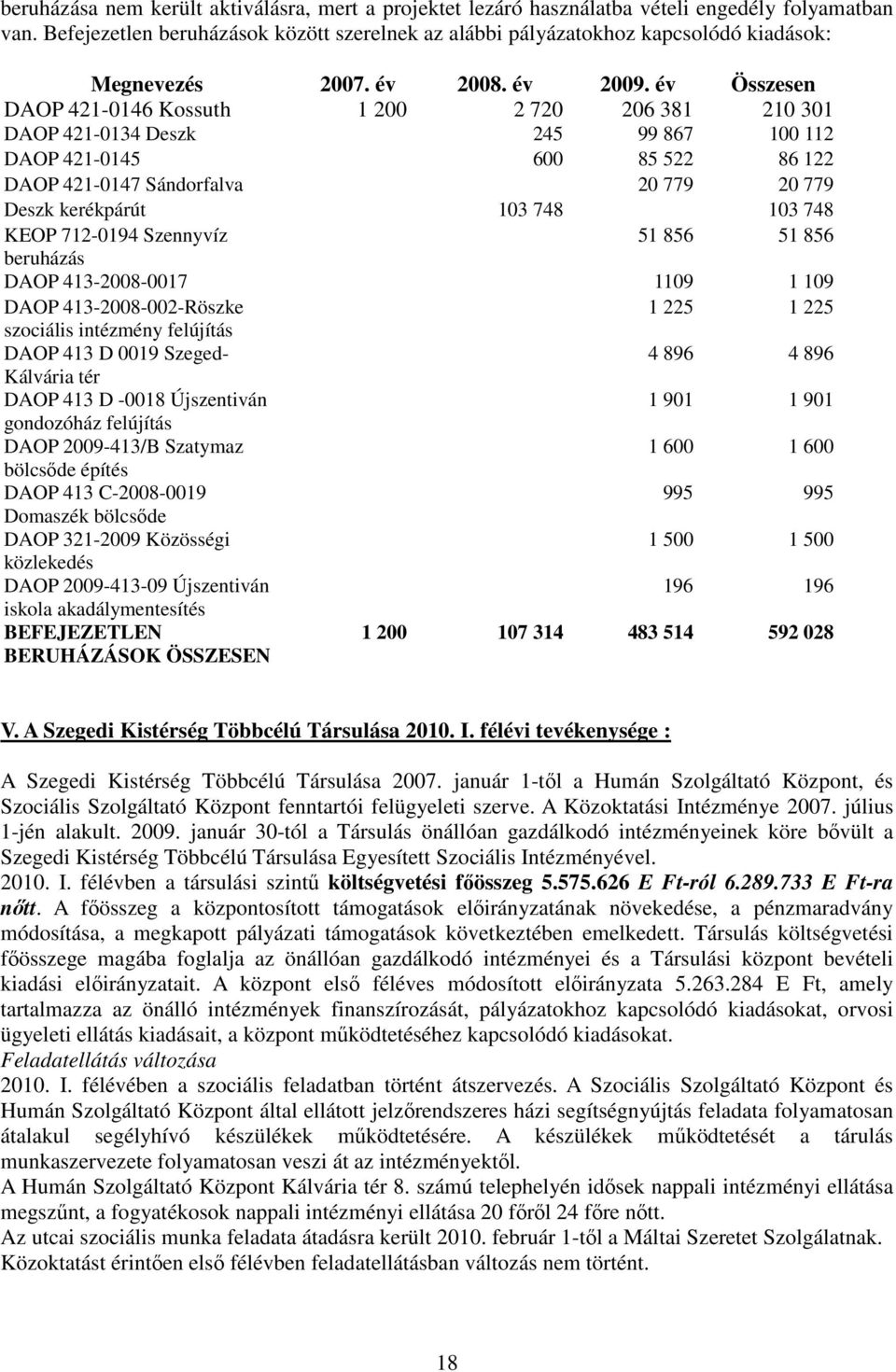 év Összesen DAOP 421-0146 Kossuth 1 200 2 720 206 381 210 301 DAOP 421-0134 Deszk 245 99 867 100 112 DAOP 421-0145 600 85 522 86 122 DAOP 421-0147 Sándorfalva 20 779 20 779 Deszk kerékpárút 103 748