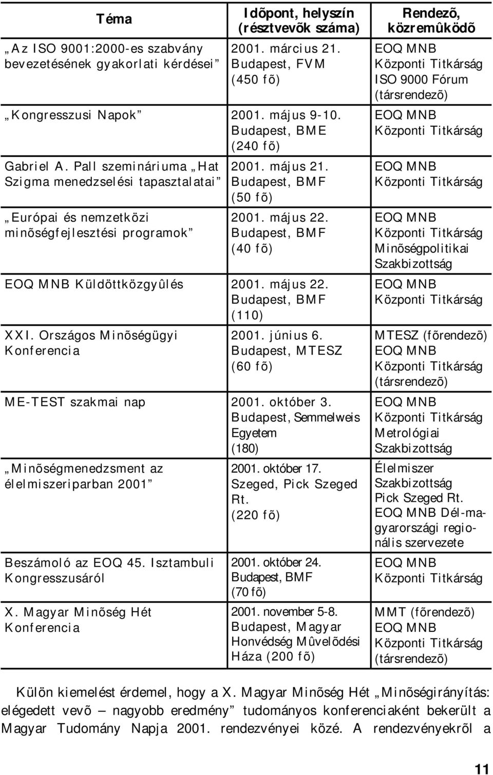 Budapest, BMF (40 fõ) EOQ MNB Küldöttközgyûlés 2001. május 22. Budapest, BMF (110) XXI. Országos Minõségügyi Konferencia 2001. június 6. Budapest, MTESZ (60 fõ) ME-TEST szakmai nap 2001. október 3.
