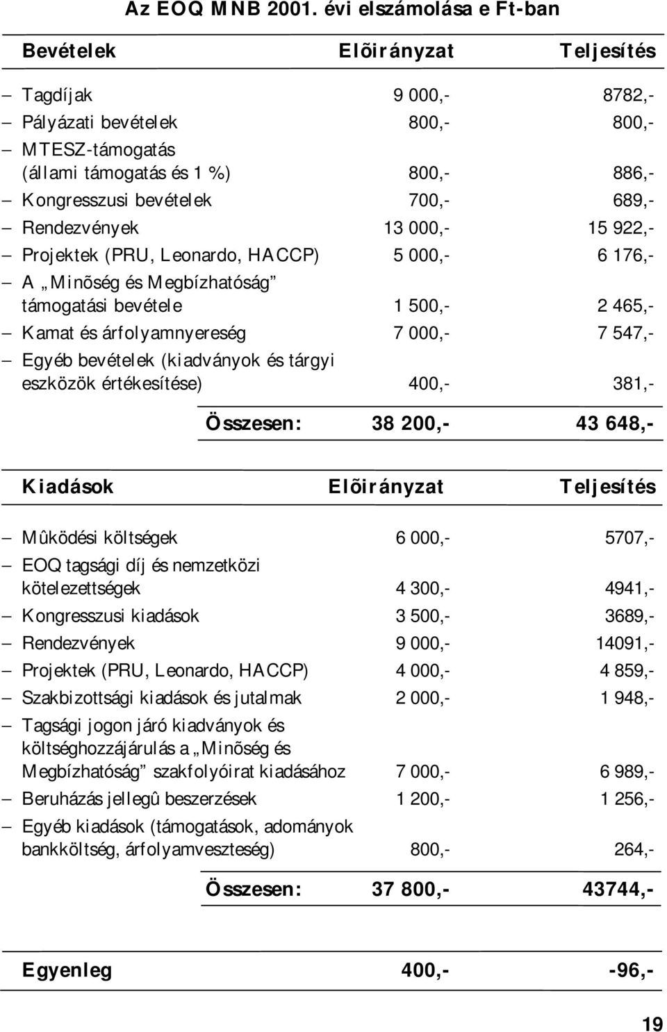 689,- Rendezvények 13 000,- 15 922,- Projektek (PRU, Leonardo, HACCP) 5 000,- 6 176,- A Minõség és Megbízhatóság támogatási bevétele 1 500,- 2 465,- Kamat és árfolyamnyereség 7 000,- 7 547,- Egyéb