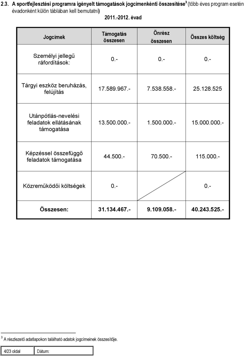 - 25.128.525 Utánpótlás-nevelési feladatok ellátásának támogatása 13.500.000.- 1.500.000.- 15.000.000.- Képzéssel összefüggő feladatok támogatása 44.500.- 70.500.- 115.