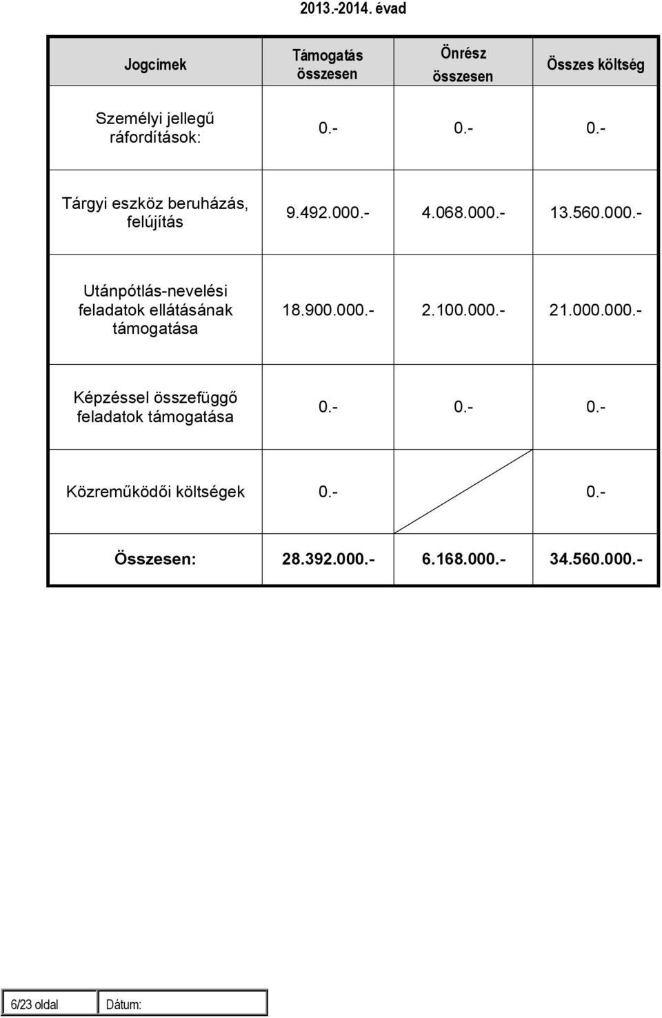 - 0.- Tárgyi eszköz beruházás, felújítás 9.492.000.