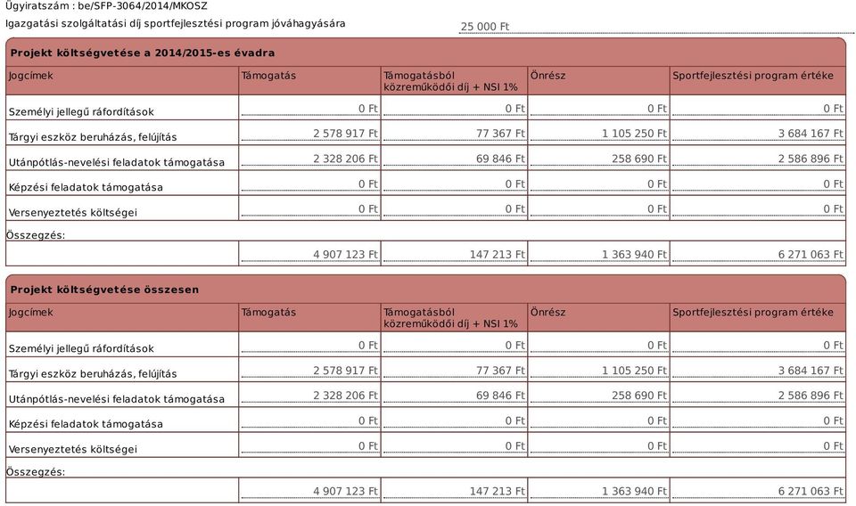 105 25 3 684 167 Ft 2 328 206 Ft 69 846 Ft 258 69 2 586 896 Ft 4 907 123 Ft 147 213 Ft 1 363 94 6 271 063 Ft Projekt költségvetése összesen Jogcímek Támogatás Támogatásból közreműködői díj + NSI 1%