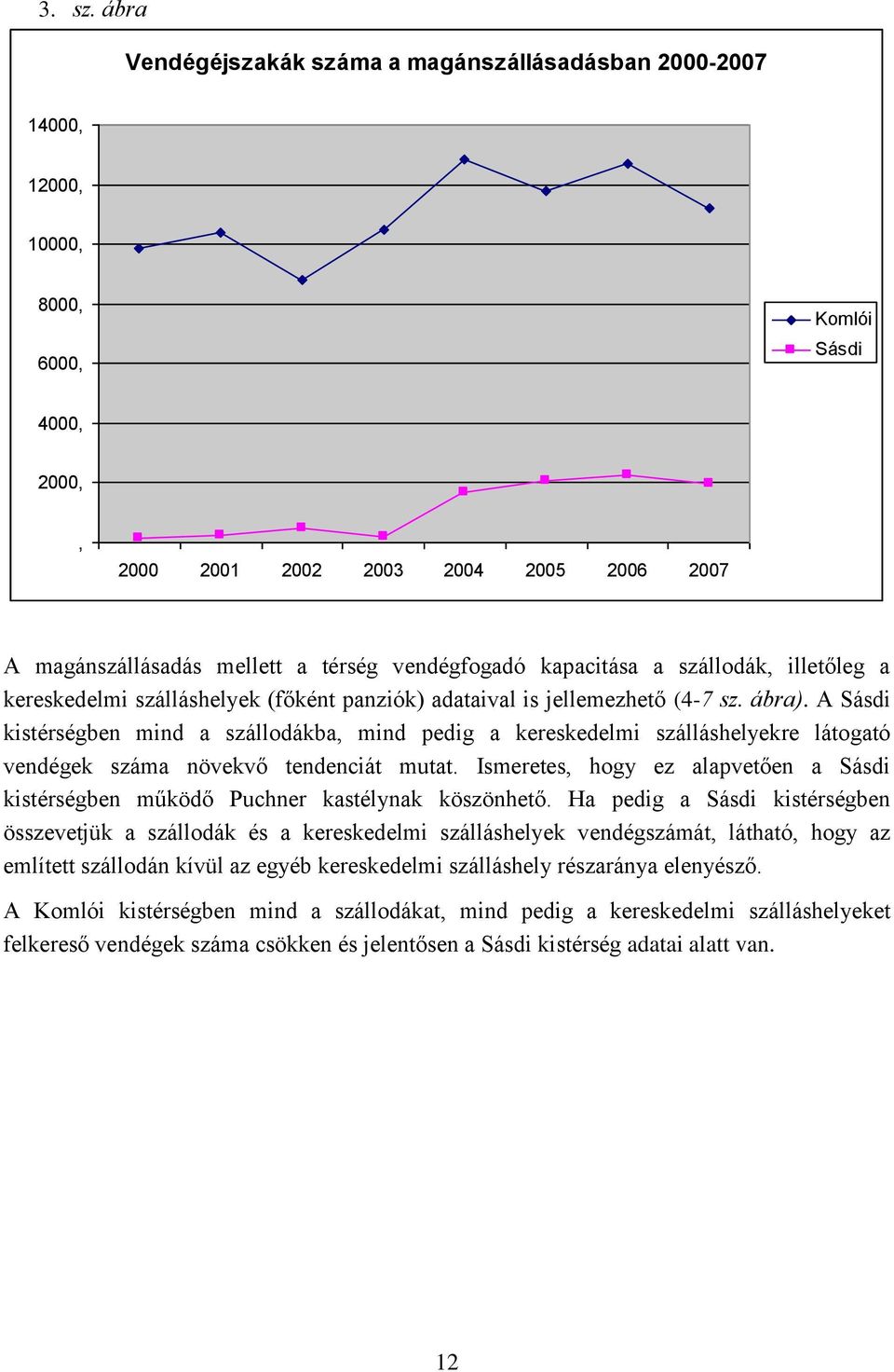 vendégfogadó kapacitása a szállodák, illetőleg a kereskedelmi szálláshelyek (főként panziók) adataival is jellemezhető (4-7 sz. ábra).