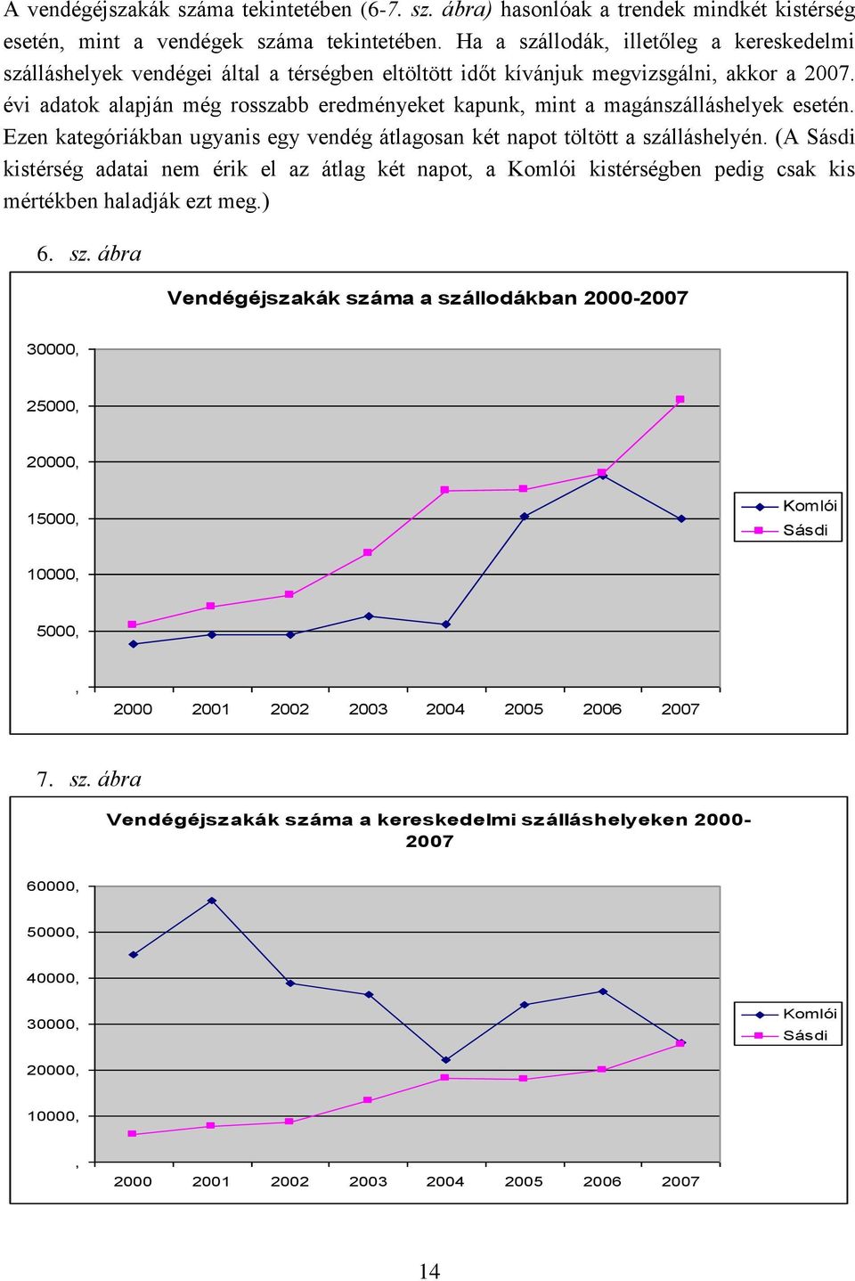 évi adatok alapján még rosszabb eredményeket kapunk, mint a magánszálláshelyek esetén. Ezen kategóriákban ugyanis egy vendég átlagosan két napot töltött a szálláshelyén.