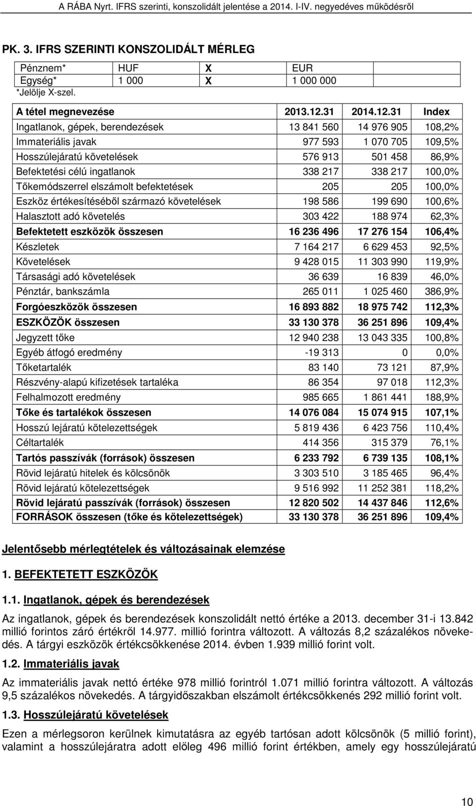 31 Index Ingatlanok, gépek, berendezések 13 841 560 14 976 905 108,2% Immateriális javak 977 593 1 070 705 109,5% Hosszúlejáratú követelések 576 913 501 458 86,9% Befektetési célú ingatlanok 338 217