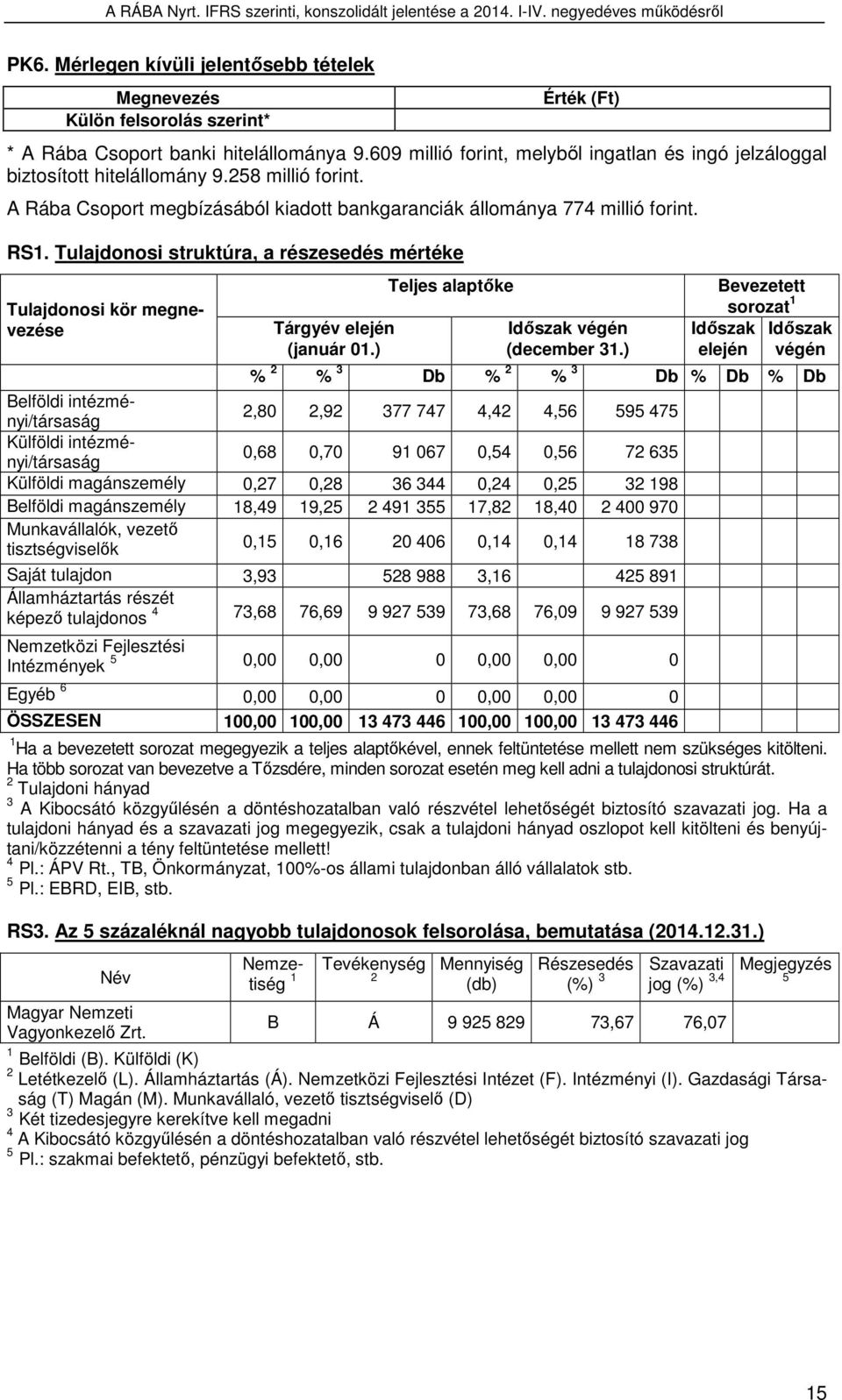 Tulajdonosi struktúra, a részesedés mértéke Tulajdonosi kör megnevezése Tárgyév elején (január 01.) Teljes alaptőke Időszak végén (december 31.