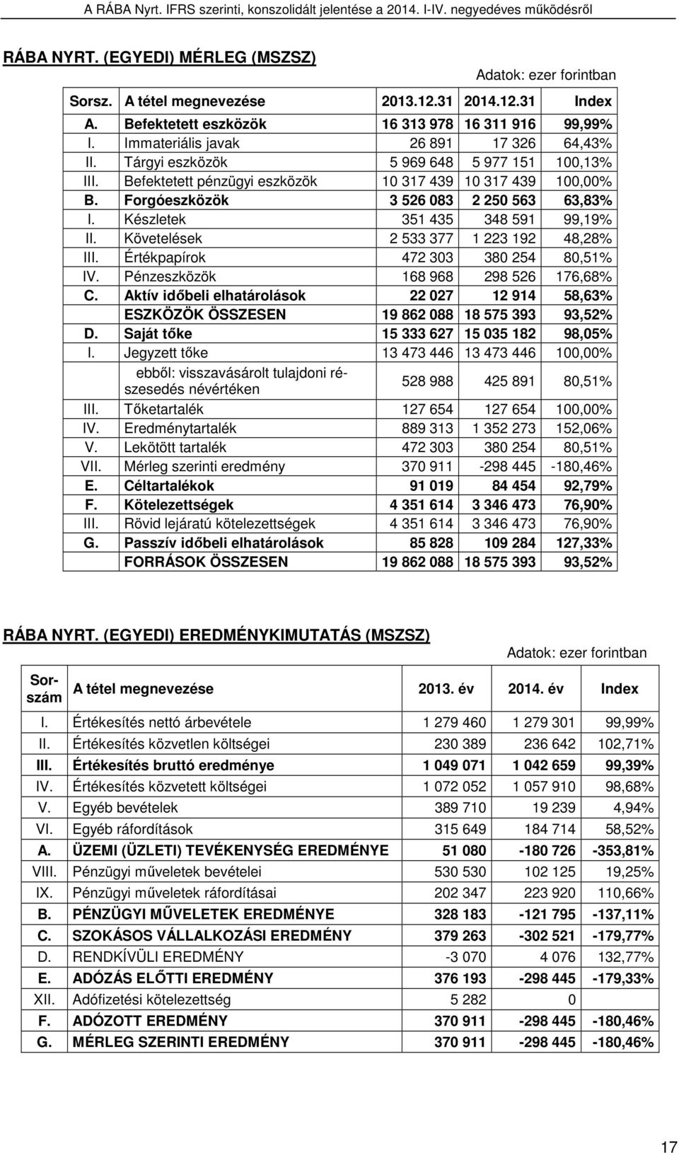 Készletek 351 435 348 591 99,19% II. Követelések 2 533 377 1 223 192 48,28% III. Értékpapírok 472 303 380 254 80,51% IV. Pénzeszközök 168 968 298 526 176,68% C.