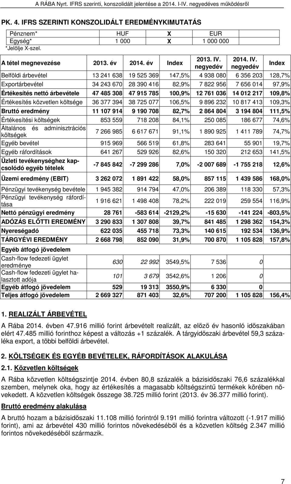 negyedév Index Belföldi árbevétel 13 241 638 19 525 369 147,5% 4 938 080 6 356 203 128,7% Exportárbevétel 34 243 670 28 390 416 82,9% 7 822 956 7 656 014 97,9% Értékesítés nettó árbevétele 47 485 308