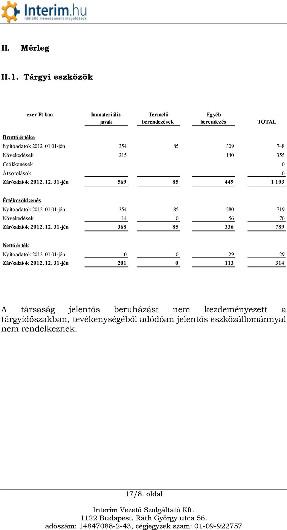 01.01-jén 354 85 280 719 Növekedések 14 0 56 70 Záróadatok 2012. 12. 31-jén 368 85 336 789 Nettó érték Nyitóadatok 2012. 01.