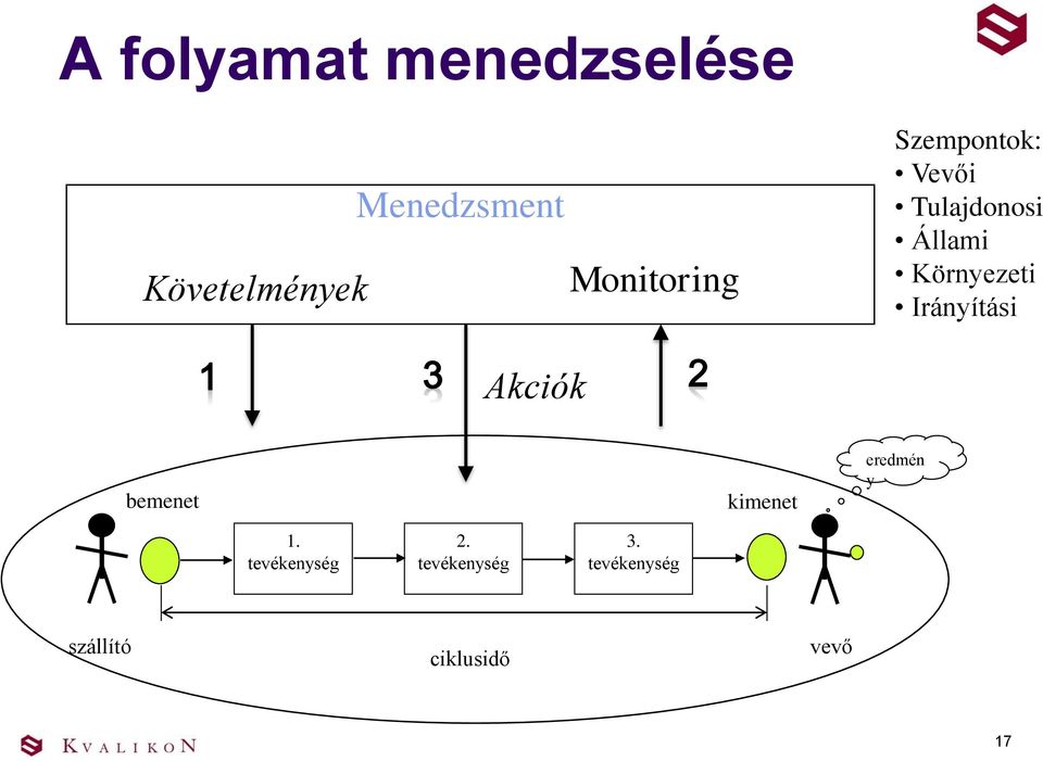 Környezeti Irányítási Akciók bemenet kimenet eredmén y