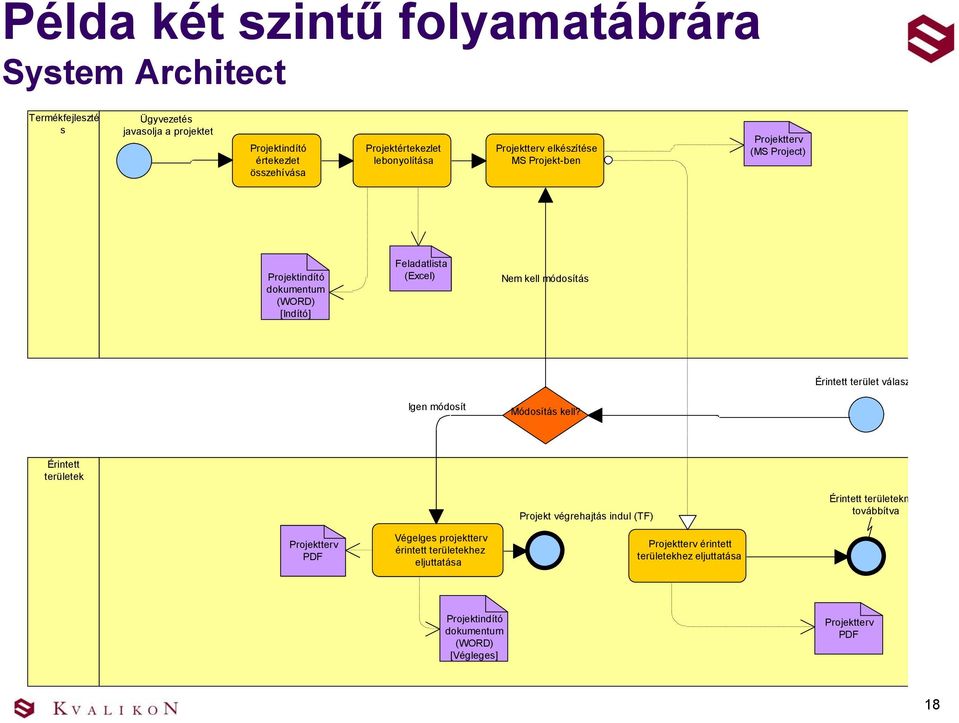 módosítás Érintett terület válaszol Igen módosít Módosítás kell?