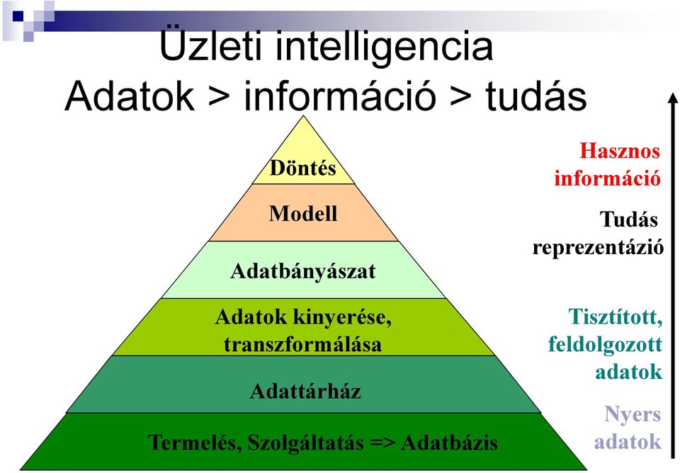 Adattárház Termelés, Szolgáltatás => Adatbázis Hasznos