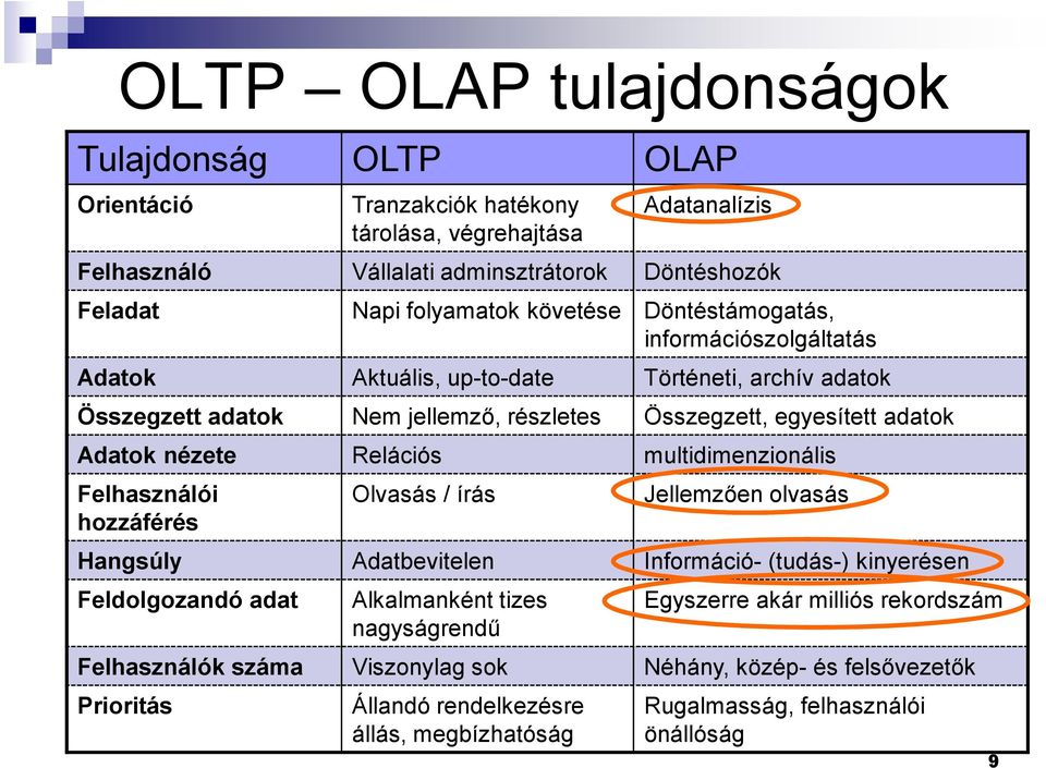 Relációs multidimenzionális Felhasználói hozzáférés Olvasás / írás Jellemzıen olvasás Hangsúly Adatbevitelen Információ- (tudás-) kinyerésen Feldolgozandó adat Alkalmanként tizes