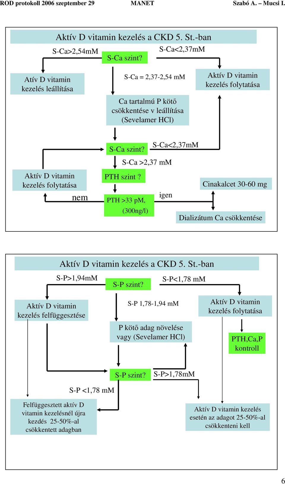 S-Ca szint? S-Ca >2,37 mm PTH szint? Cinakalcet 30-60 mg igen PTH >33 pm, (300ng/l) Dializátum Ca csökkentése Aktív D vitamin kezelés a CKD 5. St.-ban S-P>1,94mM S-P<1,78 mm S-P szint?