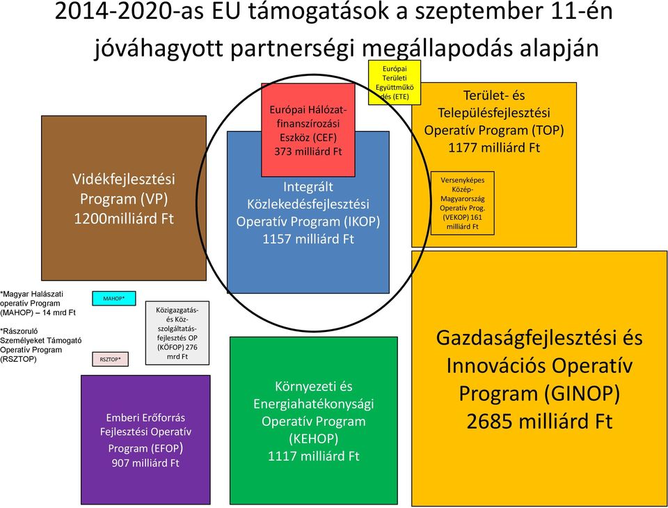 Közép- Magyarország Operatív Prog.