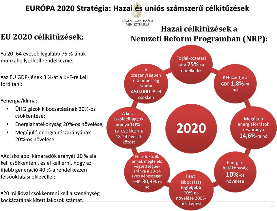 000 fővel csökken Foglalkoztatási ráta 75%-ra emelkedik K+F szintje a GDP 1,8%-ra nő ÜHG gázok kibocsátásának 20%-os csökkentése; Energiahatékonyság 20%-os növelése; Megújuló energia részarányának