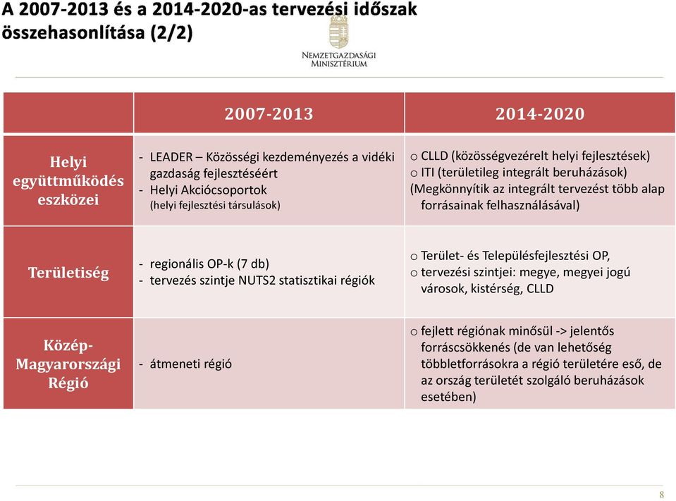 OP-k (7 db) - tervezés szintje NUTS2 statisztikai régiók o Terület- és Településfejlesztési OP, o tervezési szintjei: megye, megyei jogú városok, kistérség, CLLD Közép- Magyarországi