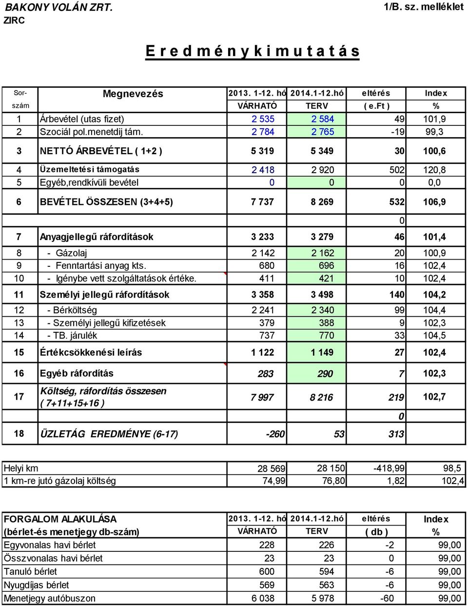 2 784 2 765-19 99,3 3 NETTÓ ÁRBEVÉTEL ( 1+2 ) 5 319 5 349 30 100,6 4 Üzemeltetési támogatás 2 418 2 920 502 120,8 5 Egyéb,rendkívüli bevétel 0 0 0 0,0 6 BEVÉTEL ÖSSZESEN (3+4+5) 7 737 8 269 532 106,9