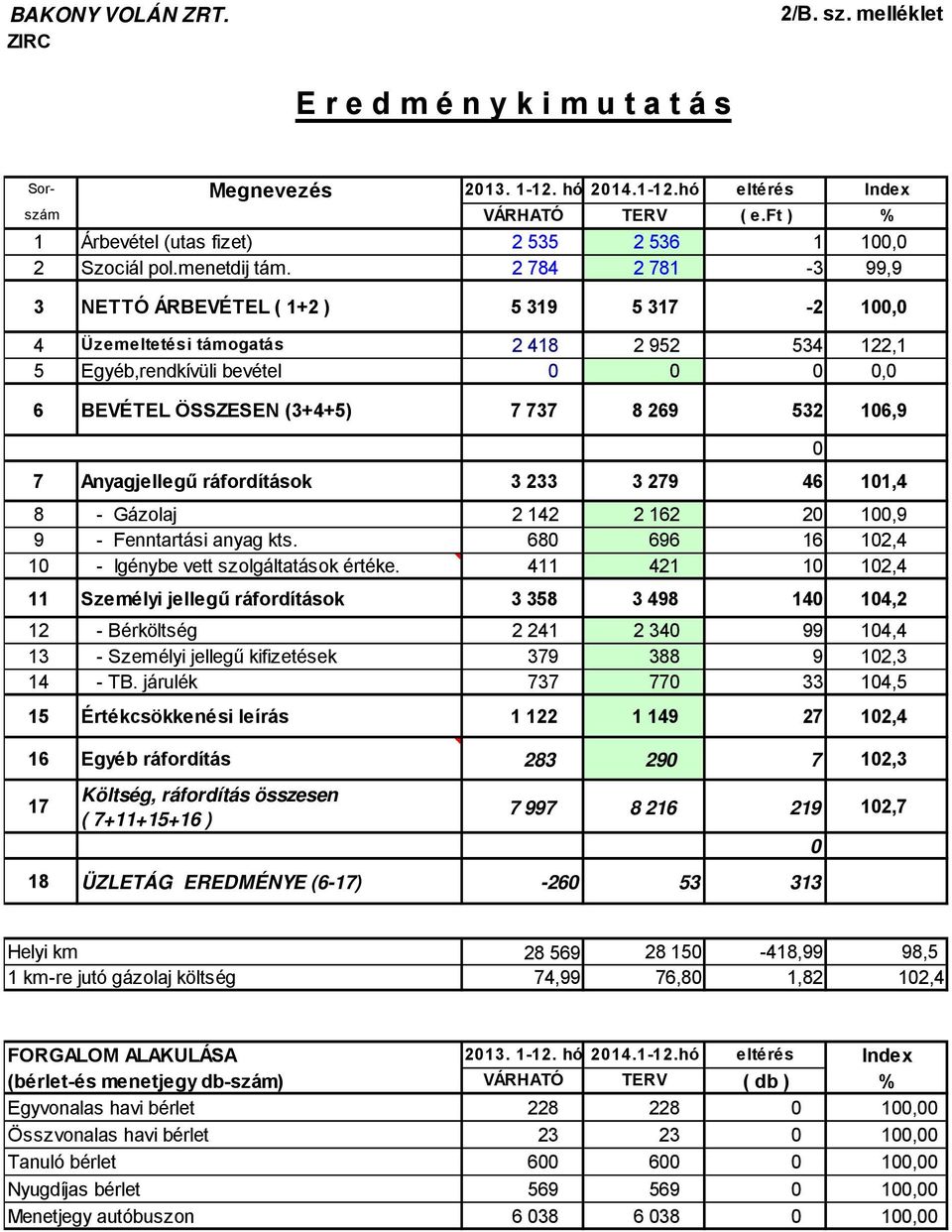 2 784 2 781-3 99,9 3 NETTÓ ÁRBEVÉTEL ( 1+2 ) 5 319 5 317-2 100,0 4 Üzemeltetési támogatás 2 418 2 952 534 122,1 5 Egyéb,rendkívüli bevétel 0 0 0 0,0 6 BEVÉTEL ÖSSZESEN (3+4+5) 7 737 8 269 532 106,9 0