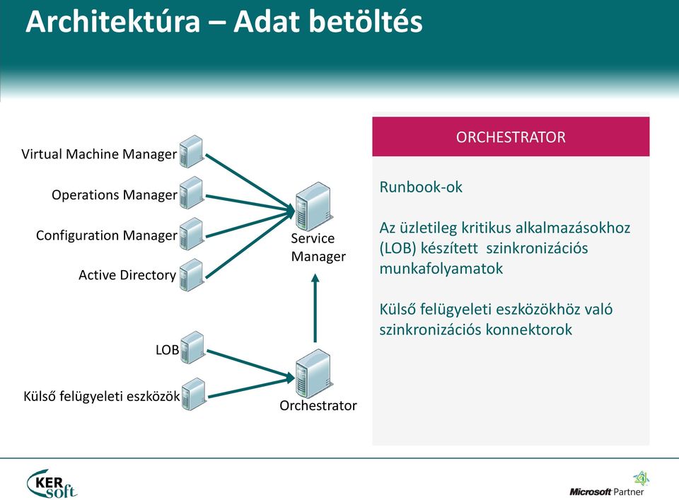 kritikus alkalmazásokhoz (LOB) készített szinkronizációs munkafolyamatok Külső