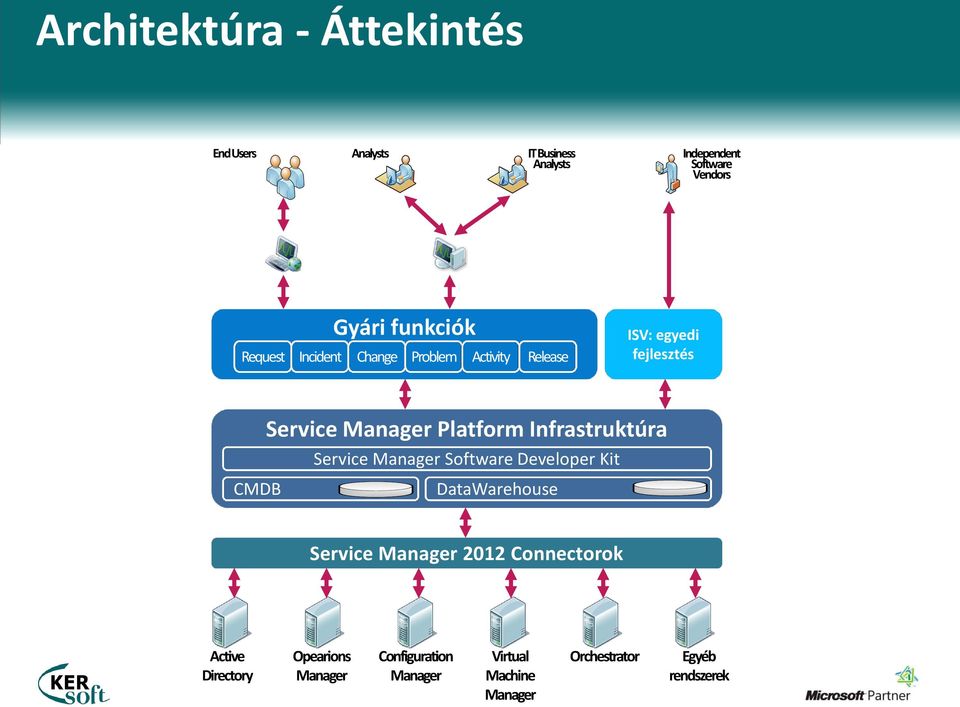 Infrastruktúra Service Manager Software Developer Kit CMDB DataWarehouse Service Manager 2012 Connectorok