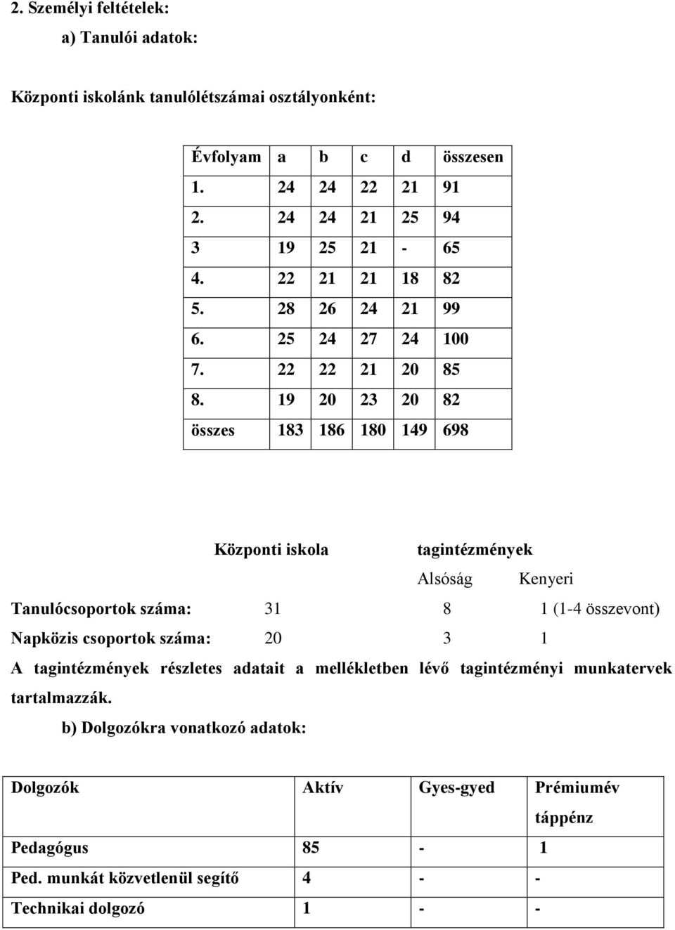 19 20 23 20 82 összes 183 186 180 149 698 Központi iskola tagintézmények Alsóság Kenyeri Tanulócsoportok száma: 31 8 1 (1-4 összevont) Napközis csoportok száma: 20