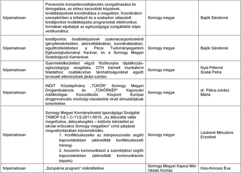 továbbképzések szakmacsoportonkénti igényfelmérésében, akkreditálásában, koordinálásában, együttmőködésben a Pécsi Tudományegyetem Egészségtudományi Karával, és a Somogy Megyei Szakdolgozói Kamarával.