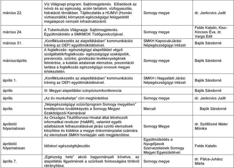 március/április A Tuberkulózis Világnapja: Sajtómegjelenés. Együttműködés a SMKMOK Tüdőgondozójával. Konfliktuskezelés az alapellátásban kommunikációs tréning az OEFI együttműködésével.