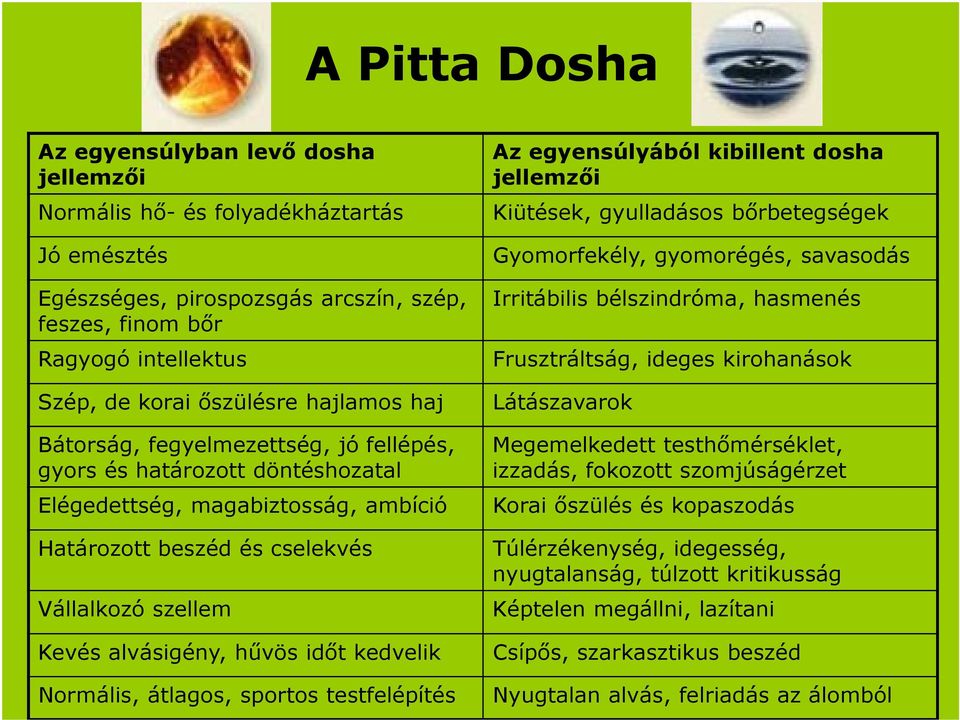 időt kedvelik Normális, átlagos, sportos testfelépítés Az egyensúlyából kibillent dosha jellemzői Kiütések, gyulladásos bőrbetegségek Gyomorfekély, gyomorégés, savasodás Irritábilis bélszindróma,