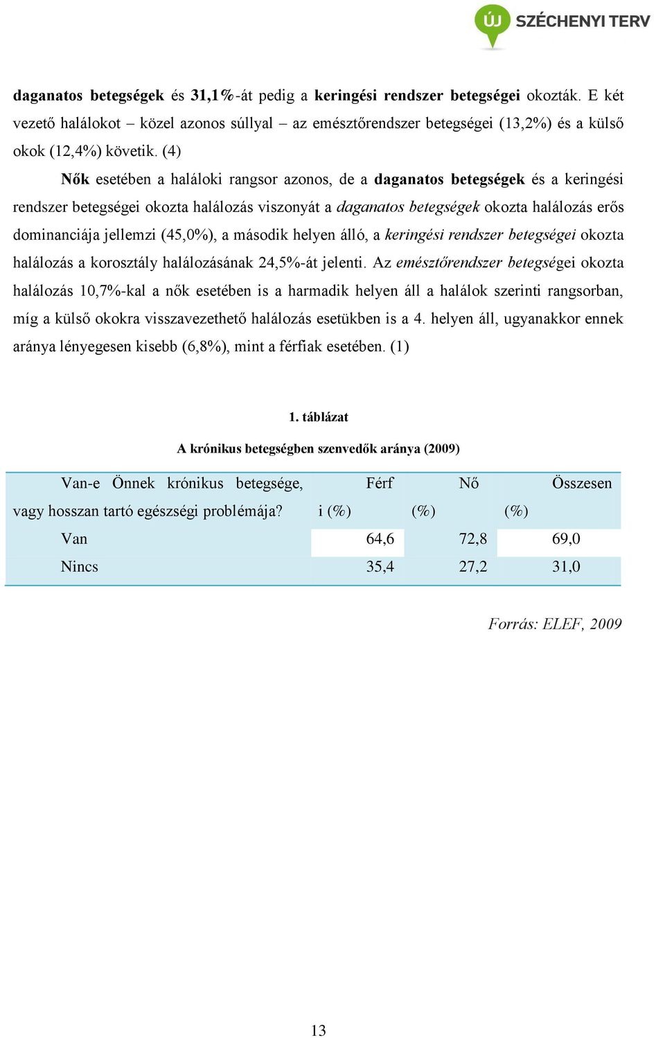 (45,0%), a második helyen álló, a keringési rendszer betegségei okozta halálozás a korosztály halálozásának 24,5%-át jelenti.