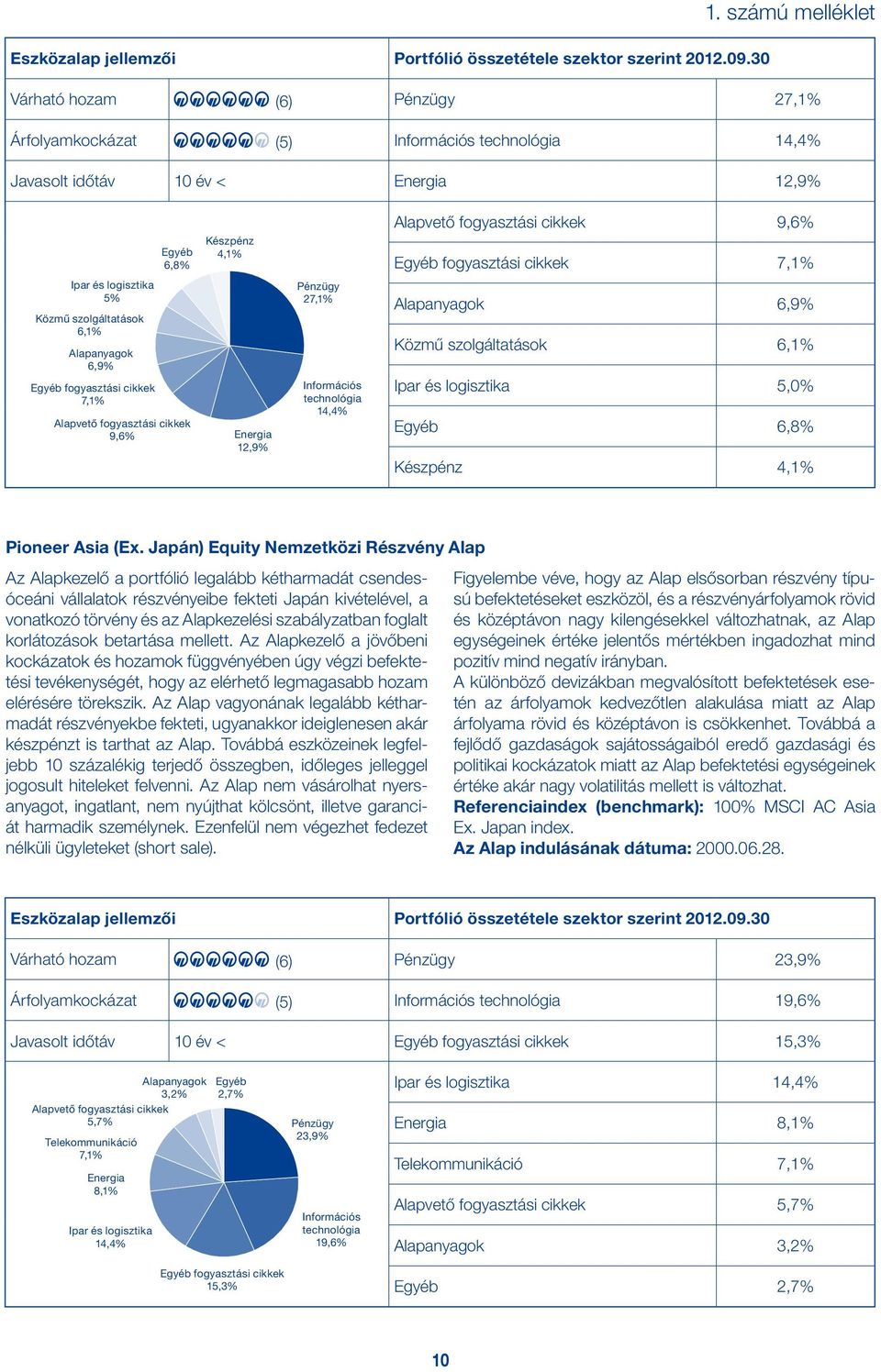 cikkek 7,1% Ipar és logisztika 5% Közmű szolgáltatások 6,1% Alapanyagok 6,9% Pénzügy 27,1% Alapanyagok 6,9% Közmű szolgáltatások 6,1% Egyéb fogyasztási cikkek 7,1% Alapvető fogyasztási cikkek 9,6%