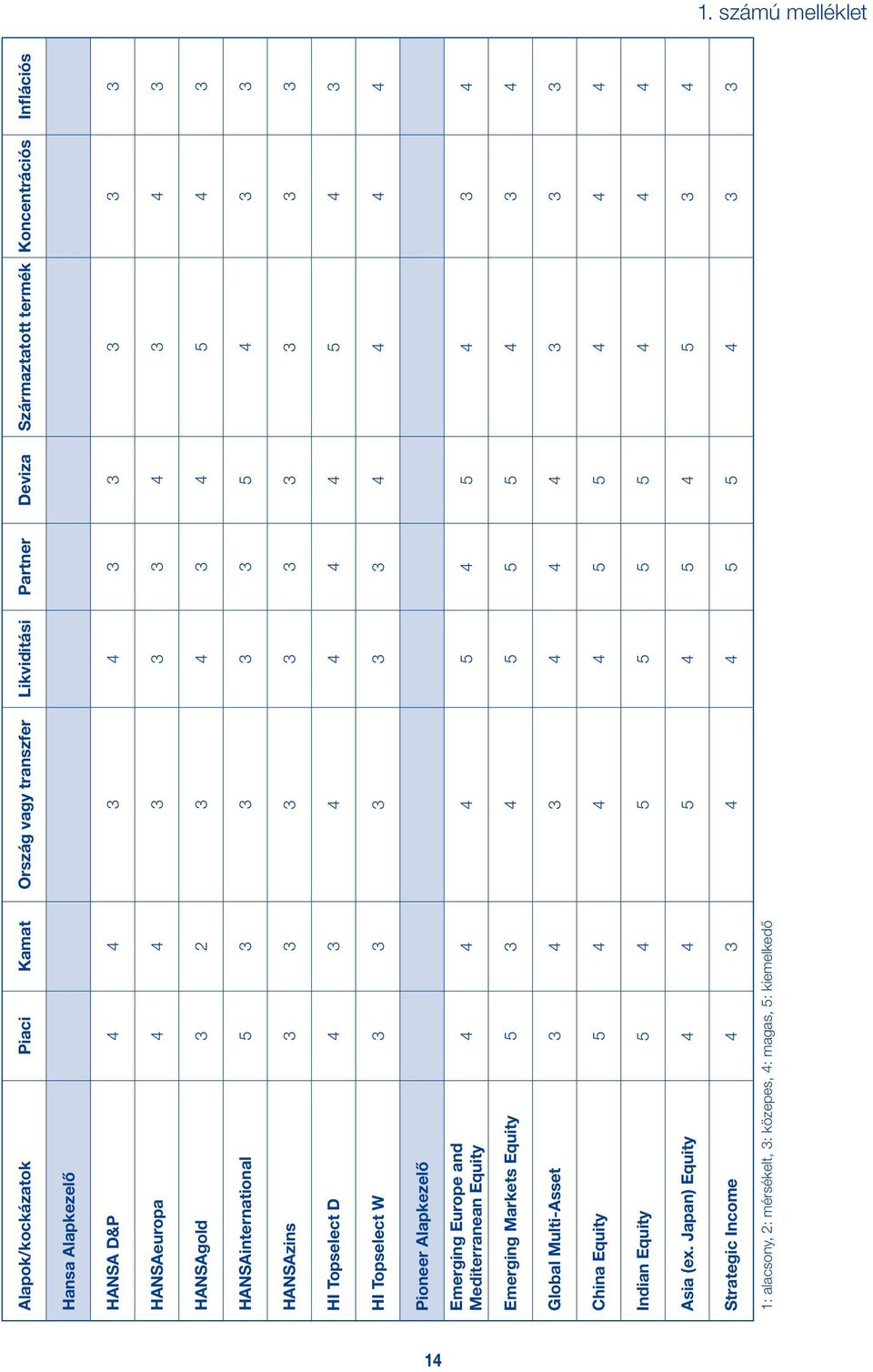 3 4 4 4 4 Pioneer Alapkezelő Emerging Europe and Mediterranean Equity 4 4 4 5 4 5 4 3 4 Emerging Markets Equity 5 3 4 5 5 5 4 3 4 Global Multi-Asset 3 4 3 4 4 4 3 3 3 China Equity