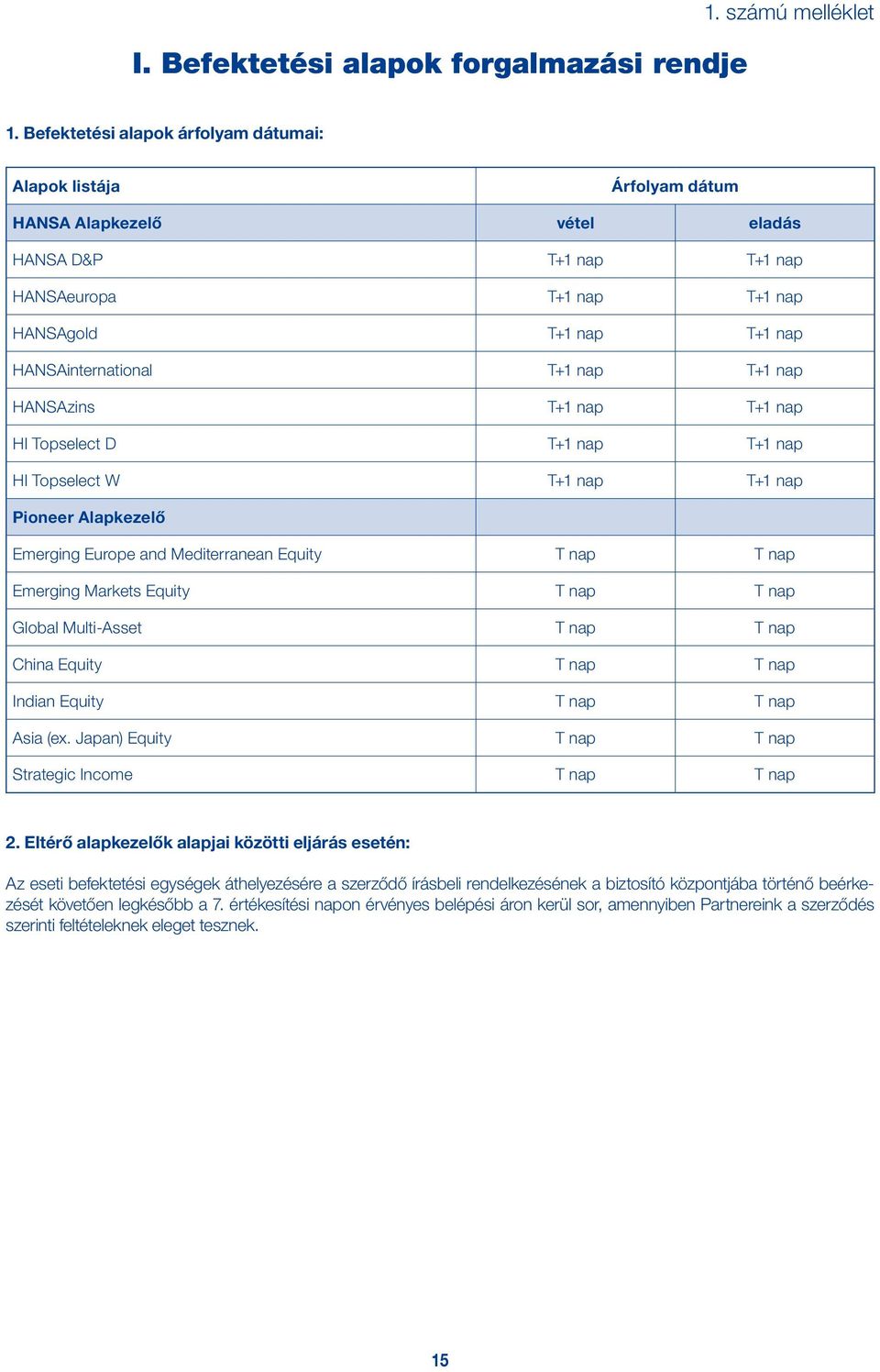 nap T+1 nap HANSAzins T+1 nap T+1 nap HI Topselect D T+1 nap T+1 nap HI Topselect W T+1 nap T+1 nap Pioneer Alapkezelő Emerging Europe and Mediterranean Equity T nap T nap Emerging Markets Equity T