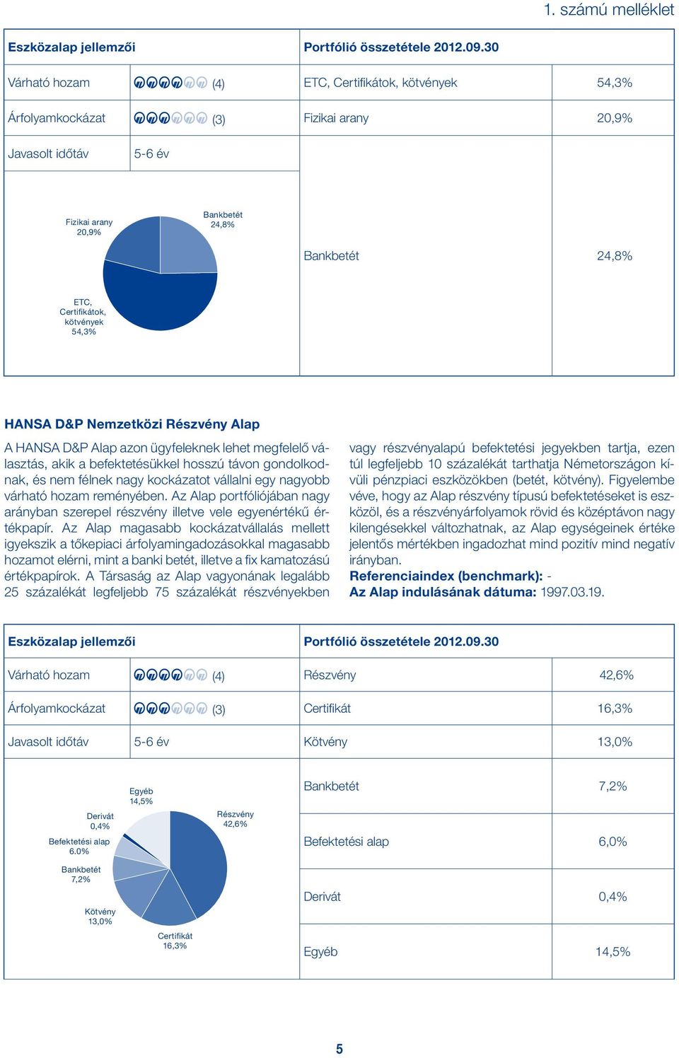 kötvények 54,3% HANSA D&P Nemzetközi Részvény Alap A HANSA D&P Alap azon ügyfeleknek lehet megfelelő választás, akik a befektetésükkel hosszú távon gondolkodnak, és nem félnek nagy kockázatot