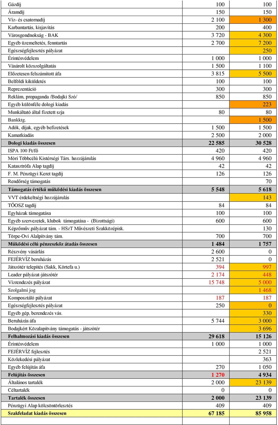 Egyéb különféle dologi kiadás 223 Munkáltató által fizetett szja 80 80 Bankktg.