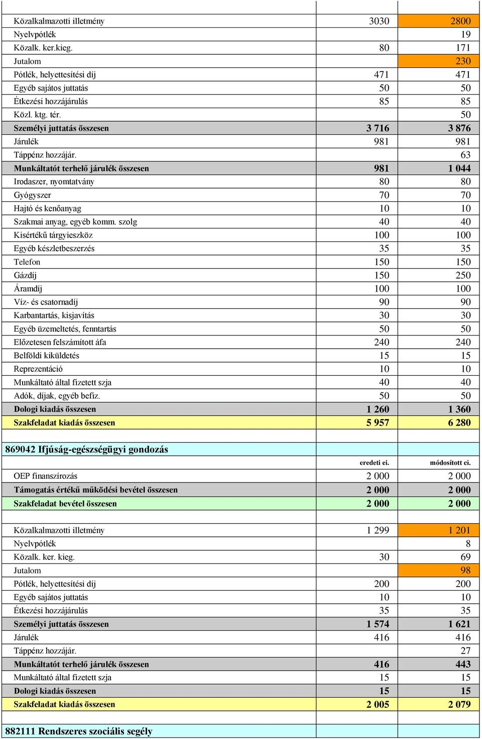 63 Munkáltatót terhelő járulék összesen 981 1 044 Irodaszer, nyomtatvány 80 80 Gyógyszer 70 70 Hajtó és kenőanyag 10 10 Szakmai anyag, egyéb komm.