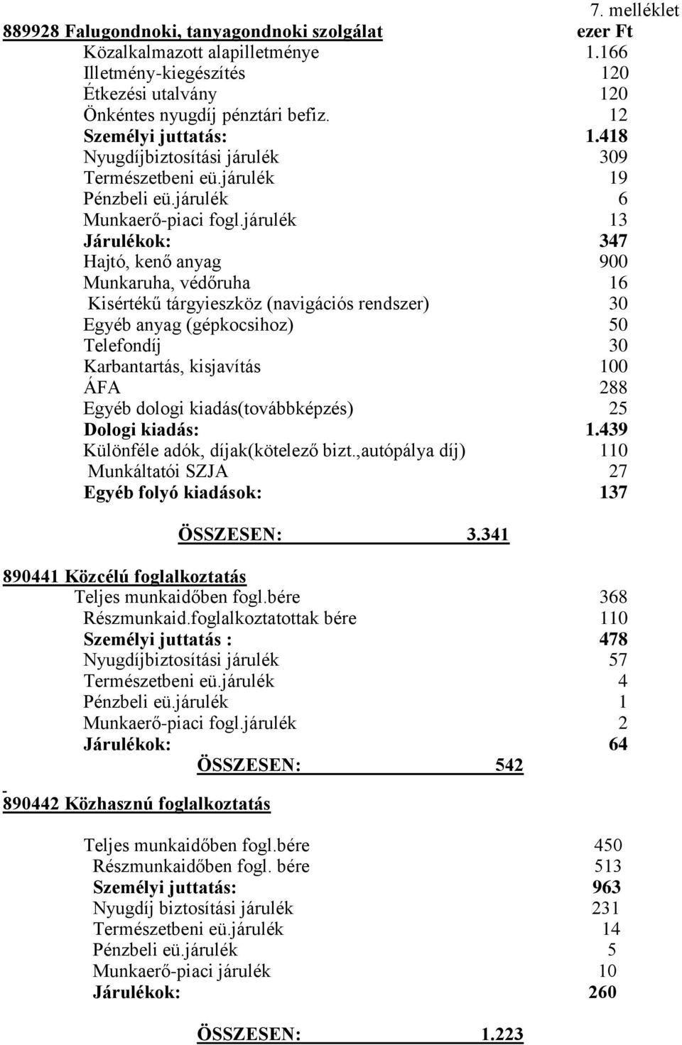 járulék 13 Járulékok: 347 Hajtó, kenő anyag 900 Munkaruha, védőruha 16 Kisértékű tárgyieszköz (navigációs rendszer) 30 Egyéb anyag (gépkocsihoz) 50 Telefondíj 30 Karbantartás, kisjavítás 100 ÁFA 288