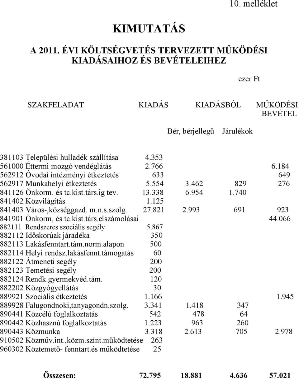 353 561000 Éttermi mozgó vendéglátás 2.766 6.184 562912 Óvodai intézményi étkeztetés 633 649 562917 Munkahelyi étkeztetés 5.554 3.462 829 276 841126 Önkorm. és tc.kist.társ.ig tev. 13.338 6.954 1.