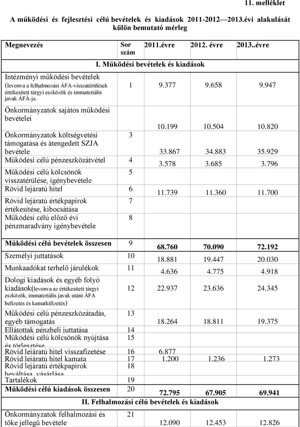 Önkormányzatok sajátos működési bevételei Sor szám Önkormányzatok költségvetési 3 támogatása és átengedett SZJA bevétele Működési célú pénzeszközátvétel 4 Működési célú kölcsönök 5 visszatérülése,