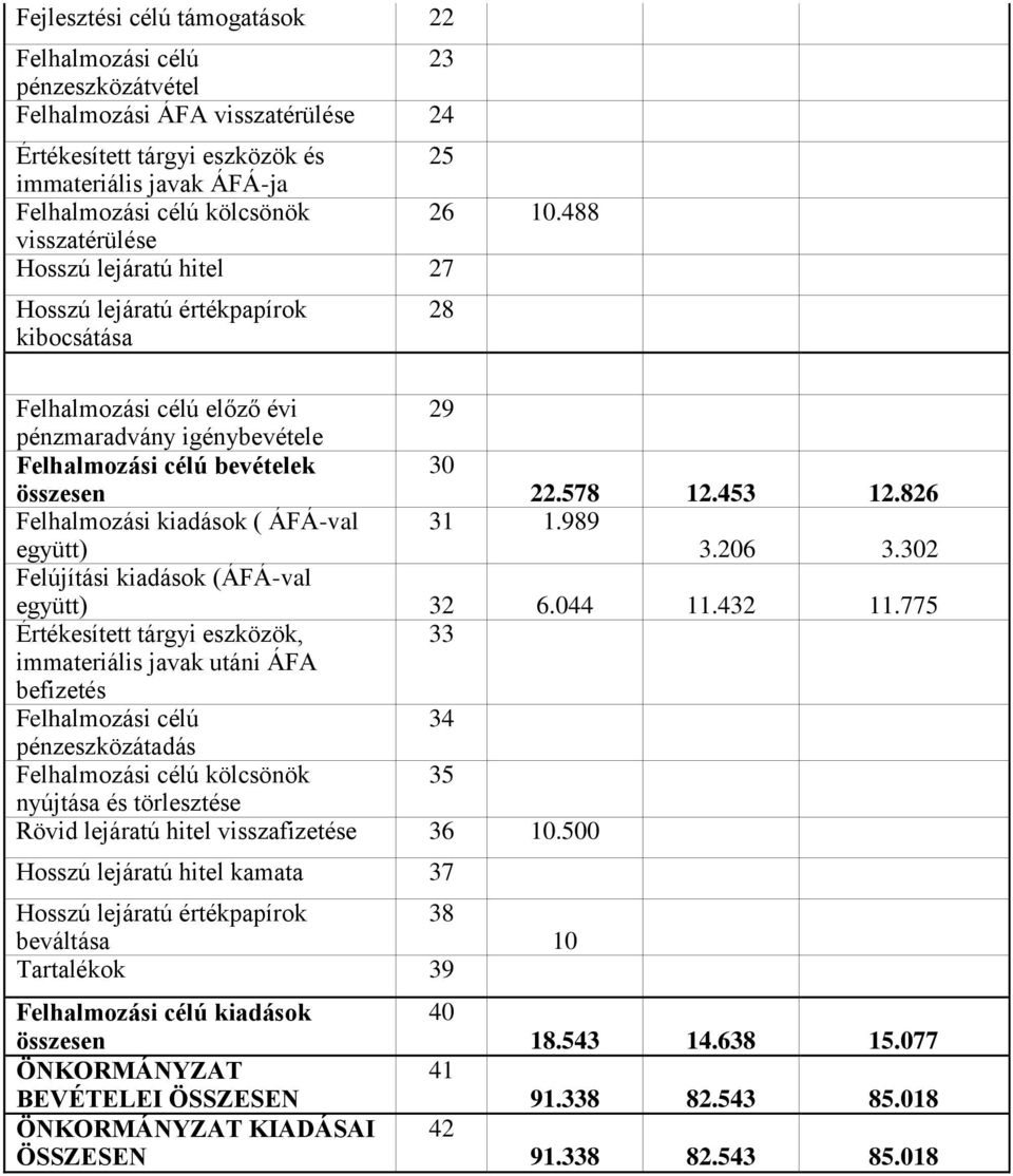 453 12.826 Felhalmozási kiadások ( ÁFÁ-val 31 1.989 együtt) 3.206 3.302 Felújítási kiadások (ÁFÁ-val együtt) 32 6.044 11.432 11.