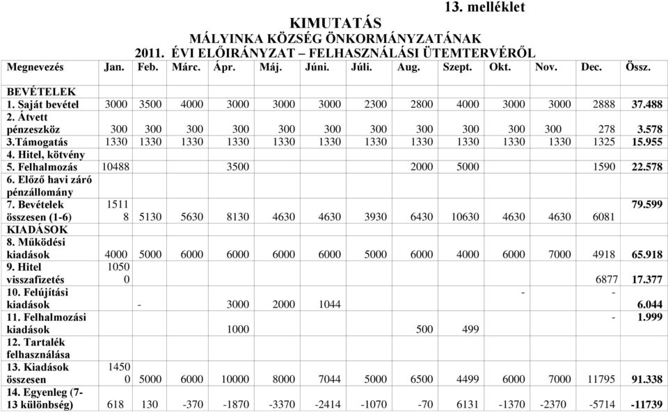 Támogatás 1330 1330 1330 1330 1330 1330 1330 1330 1330 1330 1330 1325 15.955 4. Hitel, kötvény 5. Felhalmozás 10488 3500 2000 5000 1590 22.578 6. Előző havi záró pénzállomány 7.