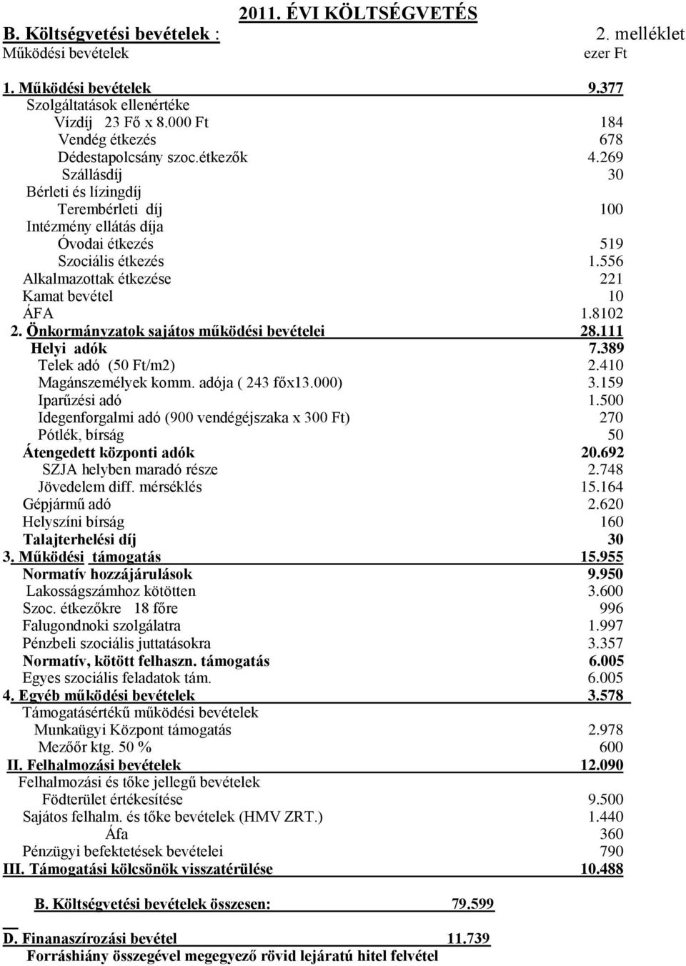 556 Alkalmazottak étkezése 221 Kamat bevétel 10 ÁFA 1.8102 2. Önkormányzatok sajátos működési bevételei 28.111 Helyi adók 7.389 Telek adó (50 Ft/m2) 2.410 Magánszemélyek komm. adója ( 243 főx13.