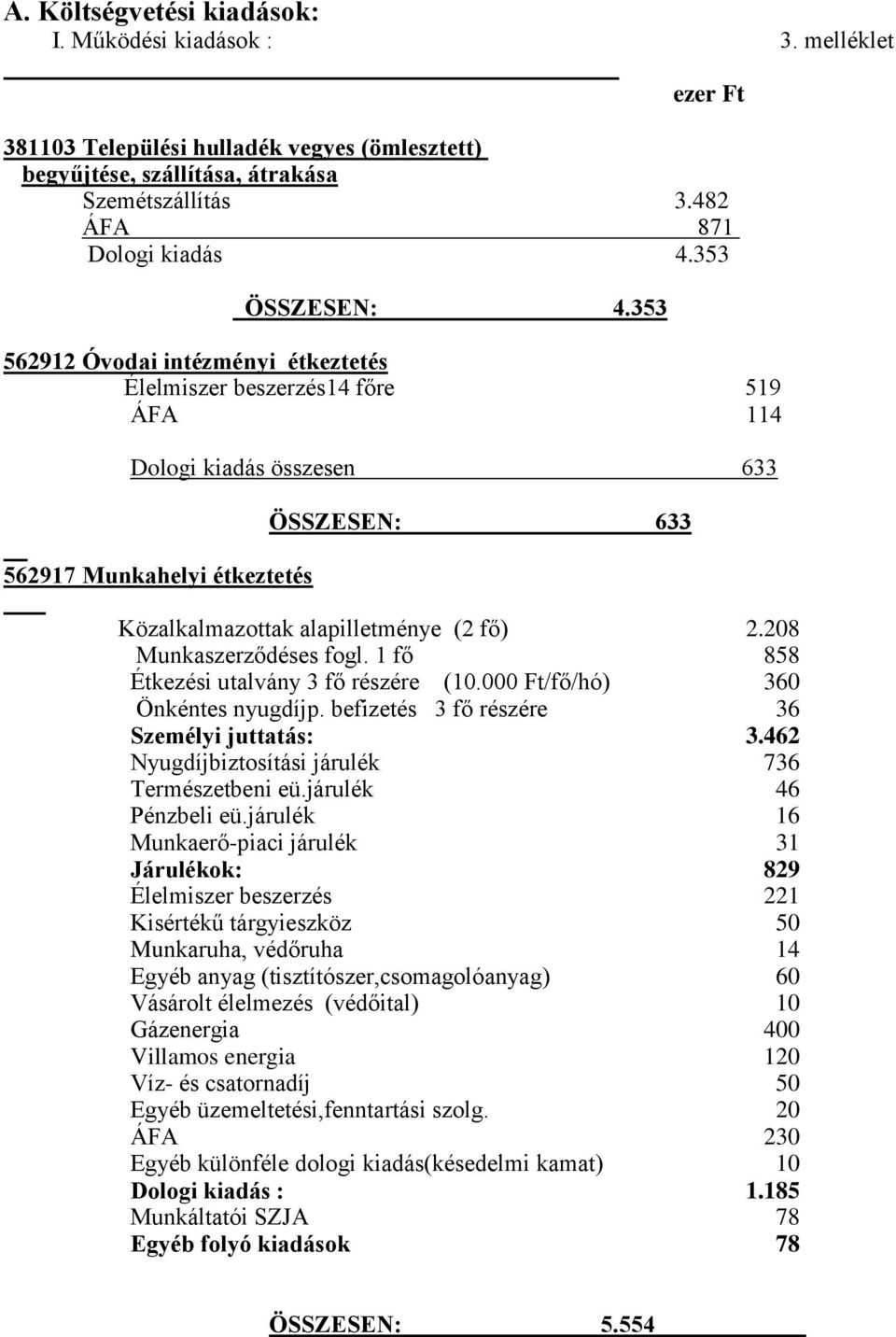 353 562912 Óvodai intézményi étkeztetés Élelmiszer beszerzés14 főre 519 ÁFA 114 Dologi kiadás összesen 633 562917 Munkahelyi étkeztetés ÖSSZESEN: 633 Közalkalmazottak alapilletménye (2 fő) 2.