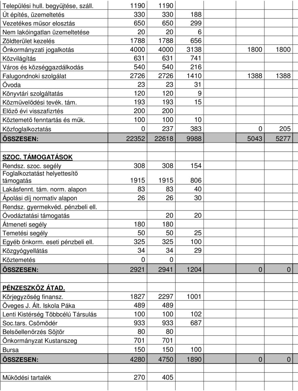 1800 Közvilágítás 631 631 741 Város és községgazdálkodás 540 540 216 Falugondnoki szolgálat 2726 2726 1410 1388 1388 Óvoda 23 23 31 Könyvtári szolgáltatás 120 120 9 Közművelődési tevék. tám.