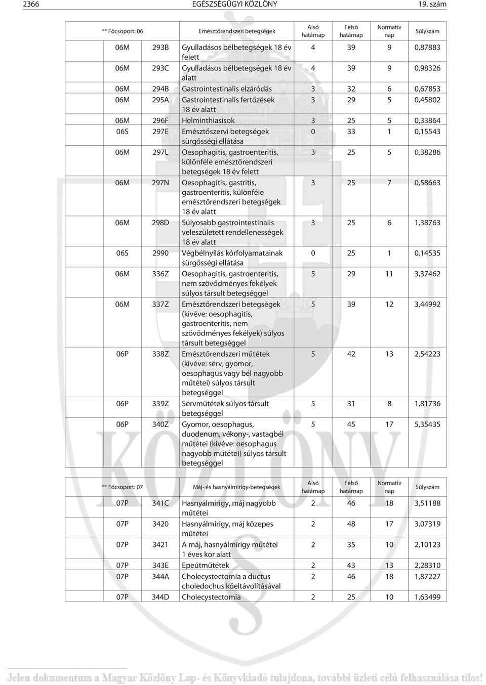 0,98326 alatt 06M 294B Gastrointestinalis elzódás 3 32 6 0,67853 06M 295A Gastrointestinalis fertõzések 3 29 5 0,45802 18 év alatt 06M 296F Helminthiasisok 3 25 5 0,33864 06S 297E Emésztõszervi