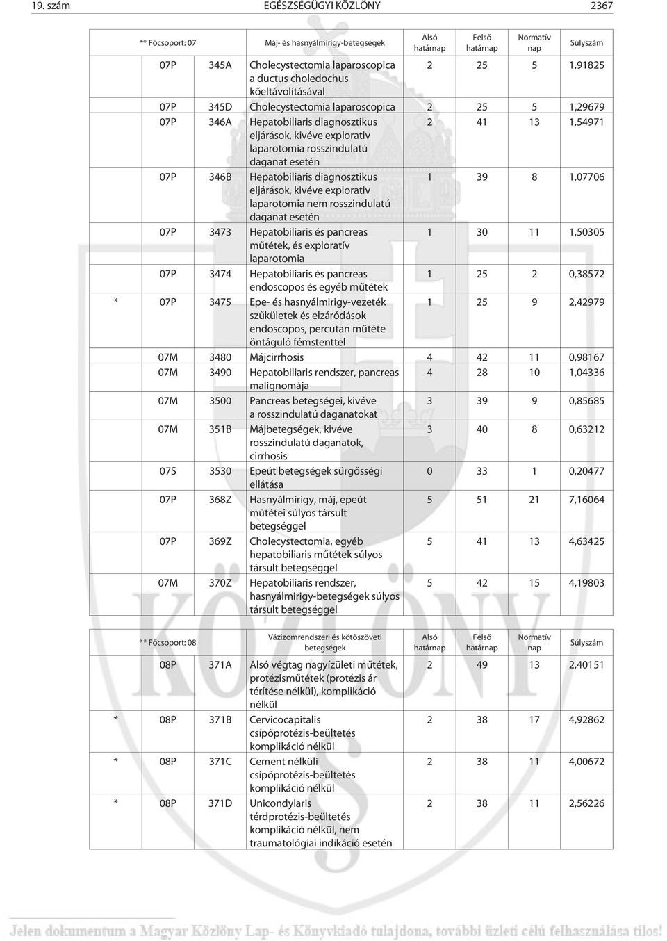 346B Hepatobiliaris diagnosztikus 1 39 8 1,07706 eljások, kivéve explorativ laparotomia nem rosszindulatú daganat esetén 07P 3473 Hepatobiliaris és pancreas 1 30 11 1,50305 mûtétek, és exploratív