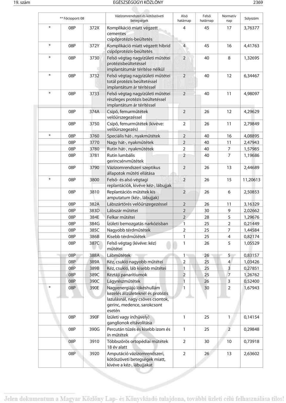 térítése nélkül * 08P 3732 Felsõ végtag nagyízületi mûtétei 2 40 12 6,34467 totál protézis beültetéssel implantátum térítéssel * 08P 3733 Felsõ végtag nagyízületi mûtétei 2 40 11 4,98097 részleges