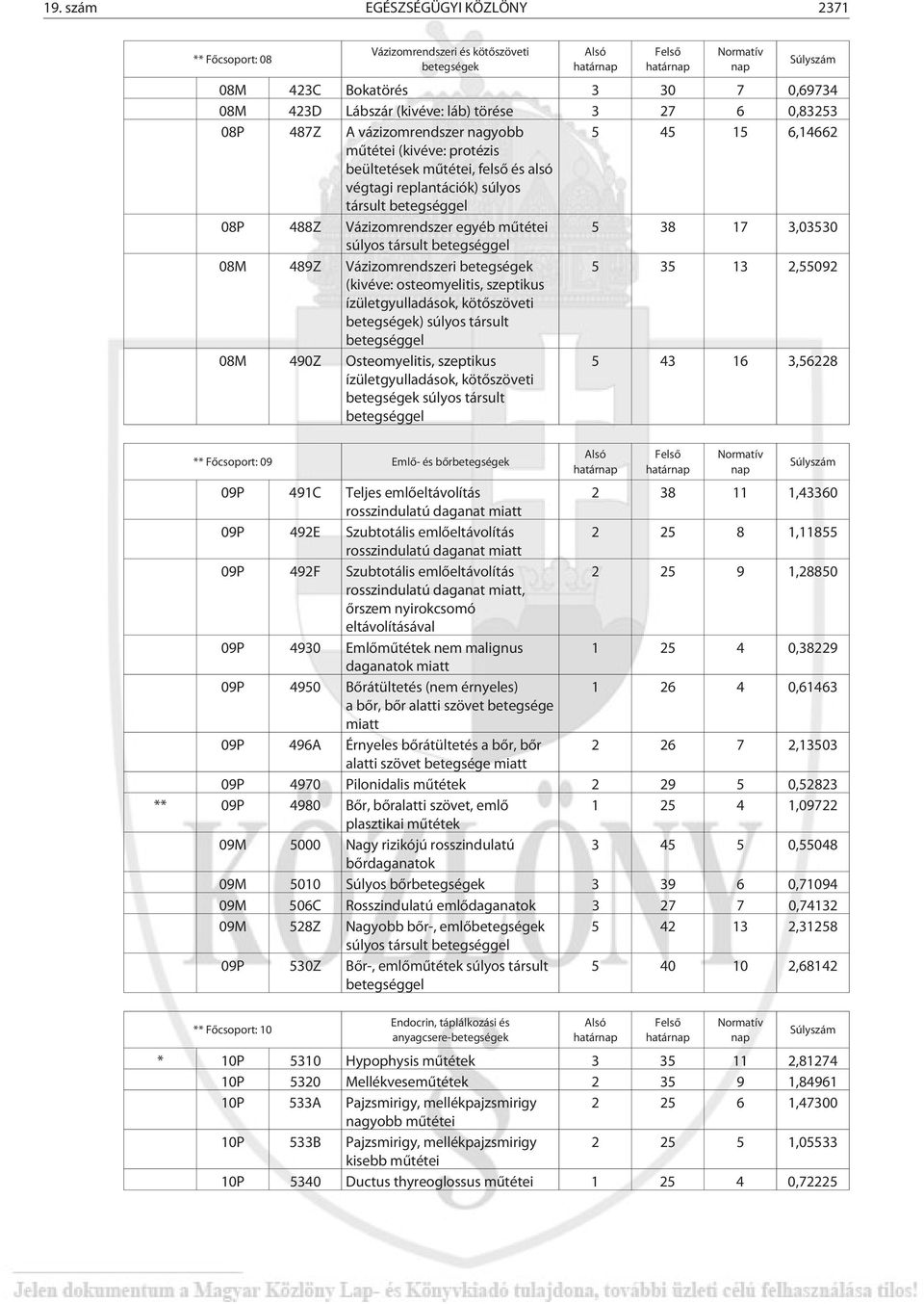 Vázizomrendszer egyéb mûtétei 5 38 17 3,03530 súlyos tsult betegséggel 08M 489Z Vázizomrendszeri betegségek 5 35 13 2,55092 (kivéve: osteomyelitis, szeptikus ízületgyulladások, kötõszöveti