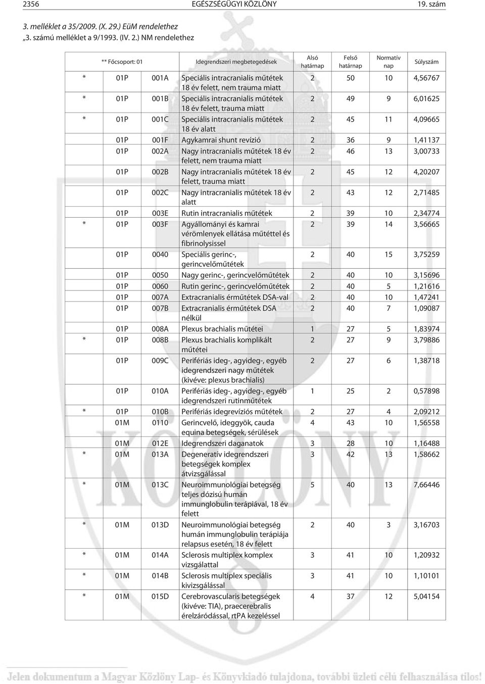 ) NM ren delethez ** Fõcsoport: 01 Idegrendszeri megbetegedések Alsó hatnap Felsõ hatnap nap Súlyszám * 01P 001A Speciális intracranialis mûtétek 2 50 10 4,56767 18 év felett, nem trauma miatt * 01P